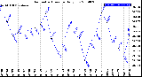 Milwaukee Weather Barometric Pressure<br>Daily Low