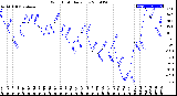 Milwaukee Weather Wind Chill<br>Daily Low