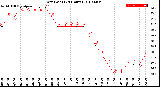 Milwaukee Weather Dew Point<br>(24 Hours)