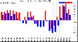 Milwaukee Weather Dew Point<br>Daily High/Low