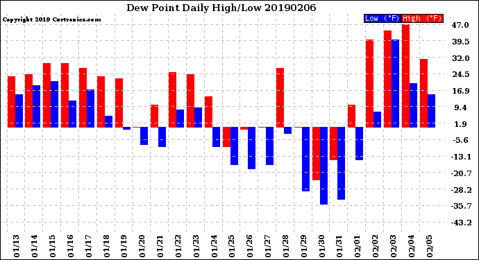 Milwaukee Weather Dew Point<br>Daily High/Low