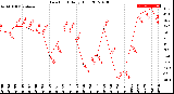 Milwaukee Weather Dew Point<br>Daily High