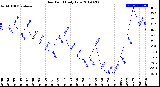 Milwaukee Weather Dew Point<br>Daily Low