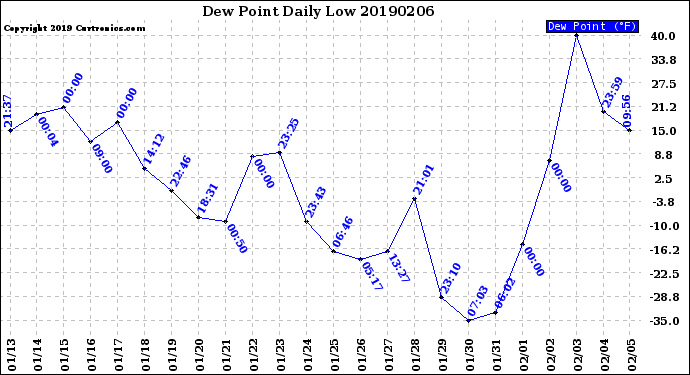 Milwaukee Weather Dew Point<br>Daily Low