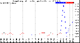 Milwaukee Weather Evapotranspiration<br>vs Rain per Day<br>(Inches)