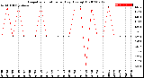 Milwaukee Weather Evapotranspiration<br>per Day (Ozs sq/ft)