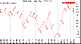 Milwaukee Weather Heat Index<br>Daily High