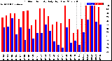 Milwaukee Weather Outdoor Humidity<br>Daily High/Low