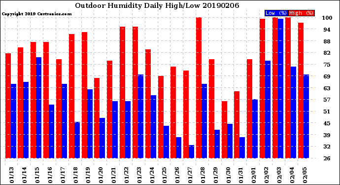 Milwaukee Weather Outdoor Humidity<br>Daily High/Low