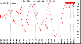 Milwaukee Weather Outdoor Humidity<br>Daily High