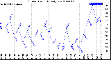 Milwaukee Weather Outdoor Humidity<br>Daily Low