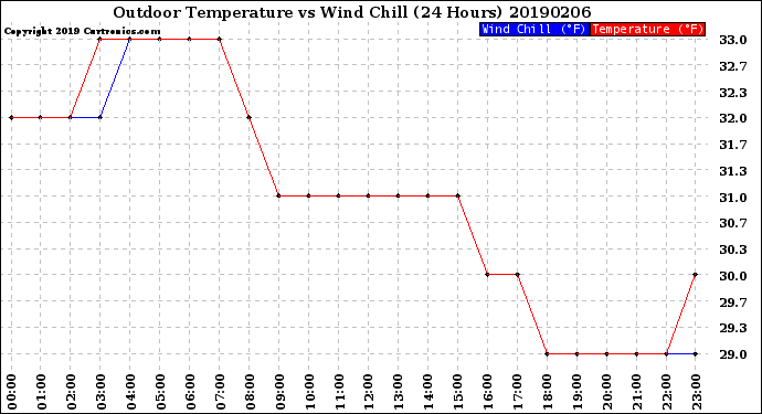 Milwaukee Weather Outdoor Temperature<br>vs Wind Chill<br>(24 Hours)