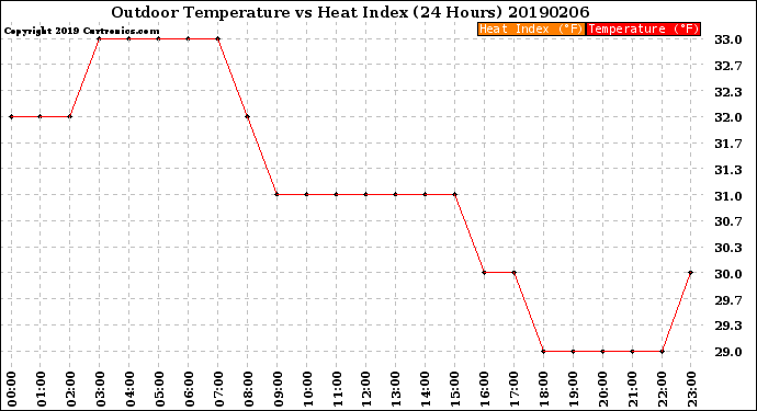 Milwaukee Weather Outdoor Temperature<br>vs Heat Index<br>(24 Hours)