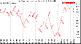 Milwaukee Weather Outdoor Temperature<br>Daily High