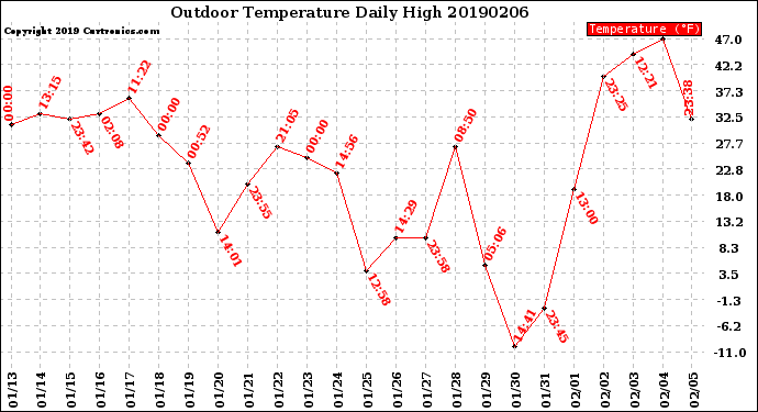 Milwaukee Weather Outdoor Temperature<br>Daily High