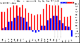 Milwaukee Weather Outdoor Temperature<br>Monthly High/Low