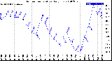 Milwaukee Weather Outdoor Temperature<br>Daily Low