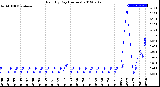 Milwaukee Weather Rain<br>By Day<br>(Inches)