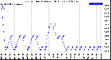 Milwaukee Weather Rain<br>per Hour<br>(Inches)<br>(24 Hours)