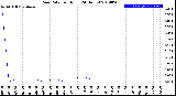 Milwaukee Weather Rain Rate<br>per Hour<br>(24 Hours)