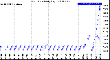 Milwaukee Weather Rain Rate<br>Daily High