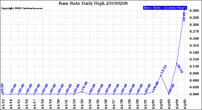 Milwaukee Weather Rain Rate<br>Daily High