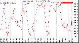 Milwaukee Weather Solar Radiation<br>Daily