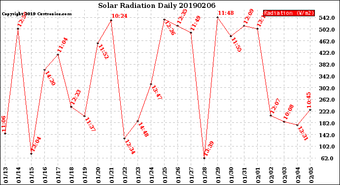 Milwaukee Weather Solar Radiation<br>Daily