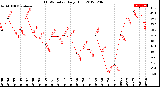 Milwaukee Weather THSW Index<br>Daily High