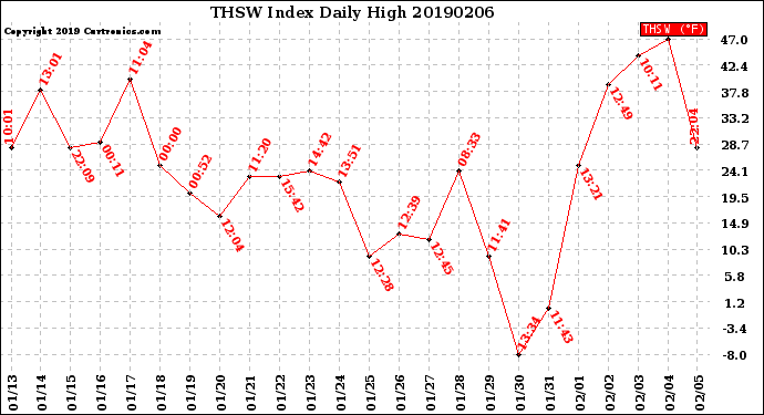 Milwaukee Weather THSW Index<br>Daily High