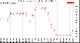 Milwaukee Weather THSW Index<br>per Hour<br>(24 Hours)