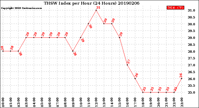 Milwaukee Weather THSW Index<br>per Hour<br>(24 Hours)