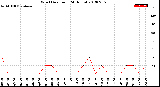 Milwaukee Weather Wind Direction<br>(24 Hours)