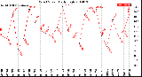 Milwaukee Weather Wind Speed<br>Daily High