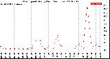 Milwaukee Weather Wind Speed<br>Hourly High<br>(24 Hours)