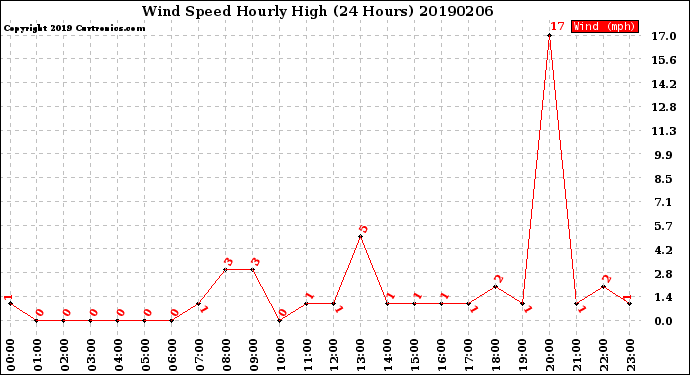Milwaukee Weather Wind Speed<br>Hourly High<br>(24 Hours)