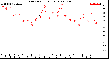 Milwaukee Weather Wind Speed<br>Monthly High