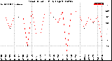 Milwaukee Weather Wind Direction<br>Daily High