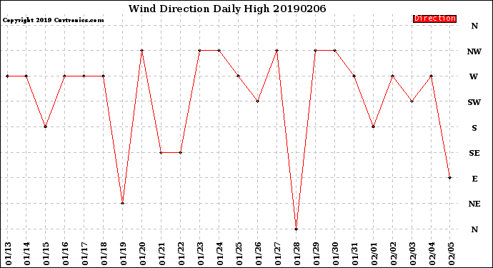 Milwaukee Weather Wind Direction<br>Daily High