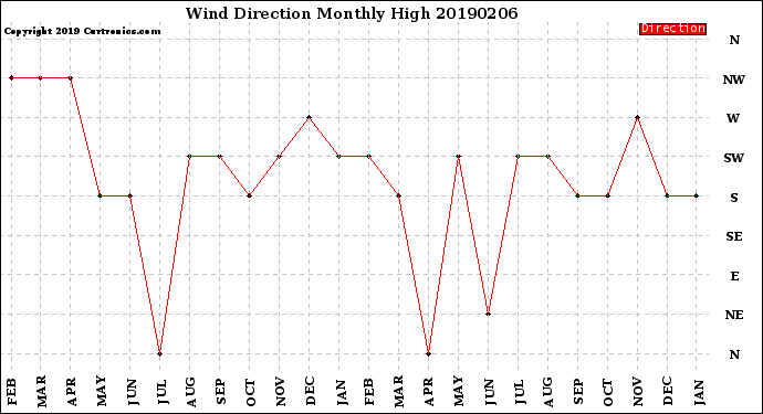 Milwaukee Weather Wind Direction<br>Monthly High