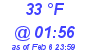 Milwaukee Weather Dewpoint High High Today