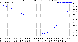 Milwaukee Weather Barometric Pressure<br>per Minute<br>(24 Hours)