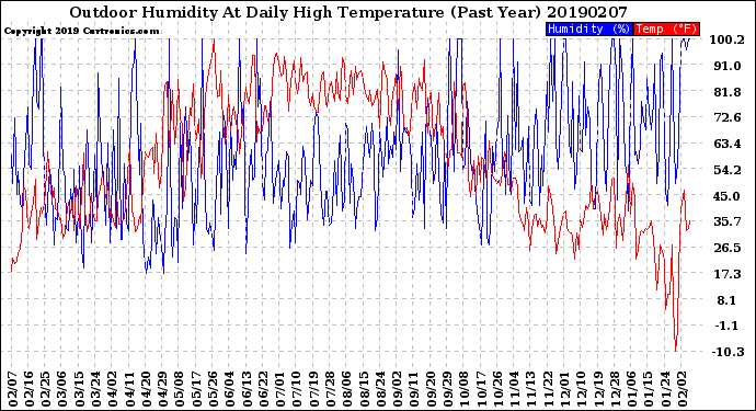 Milwaukee Weather Outdoor Humidity<br>At Daily High<br>Temperature<br>(Past Year)