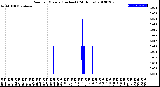 Milwaukee Weather Rain<br>per Minute<br>(Inches)<br>(24 Hours)