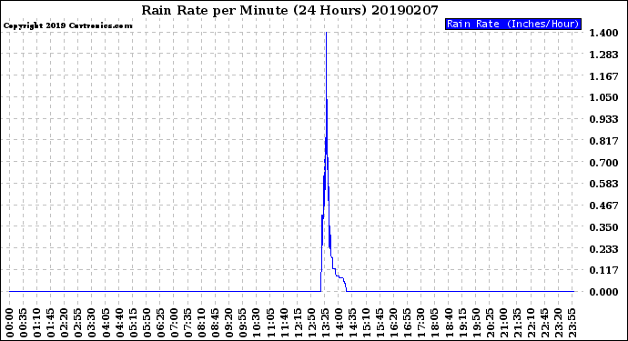 Milwaukee Weather Rain Rate<br>per Minute<br>(24 Hours)