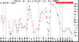 Milwaukee Weather Solar Radiation<br>Avg per Day W/m2/minute