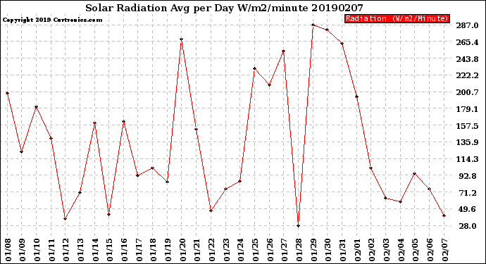 Milwaukee Weather Solar Radiation<br>Avg per Day W/m2/minute