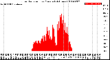 Milwaukee Weather Solar Radiation<br>per Minute<br>(24 Hours)