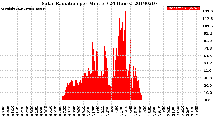 Milwaukee Weather Solar Radiation<br>per Minute<br>(24 Hours)