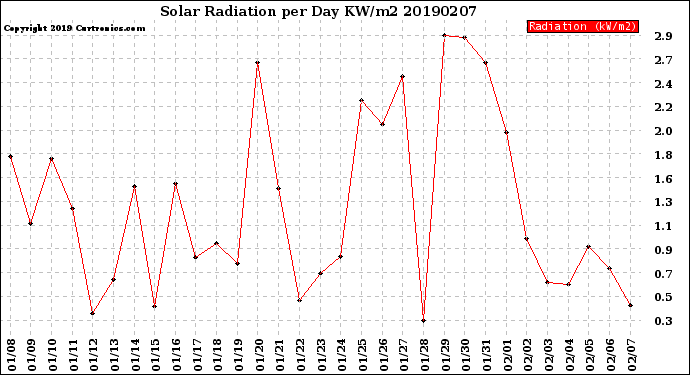 Milwaukee Weather Solar Radiation<br>per Day KW/m2